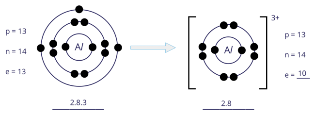 How Does An Atom Of Aluminum Become An Ion Ionic Bonding | Secondary 3 Chemistry - Geniebook